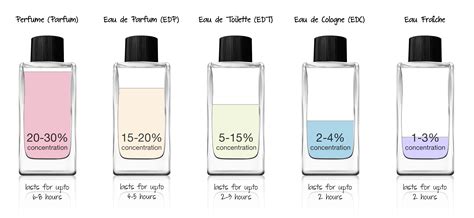 edp vs edt vs perfume.